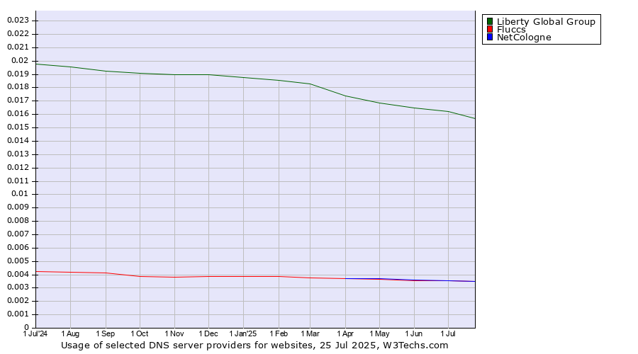 Historical trends in the usage of Liberty Global Group vs. NetCologne vs. Fluccs