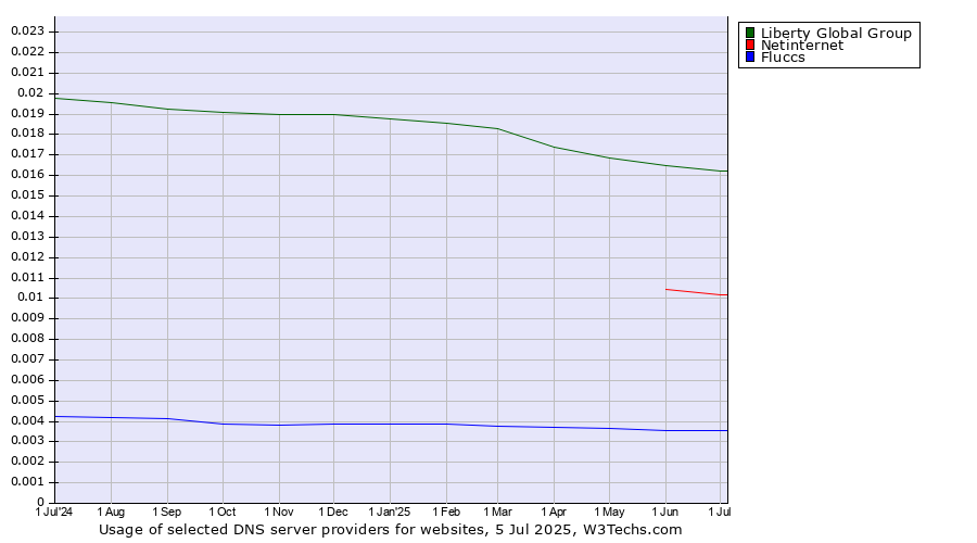 Historical trends in the usage of Liberty Global Group vs. Netinternet vs. Fluccs