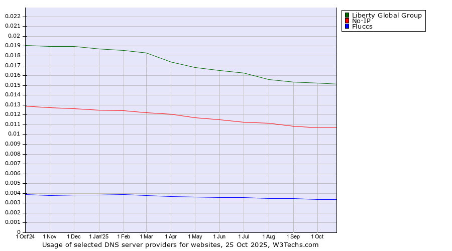 Historical trends in the usage of Liberty Global Group vs. No-IP vs. Fluccs