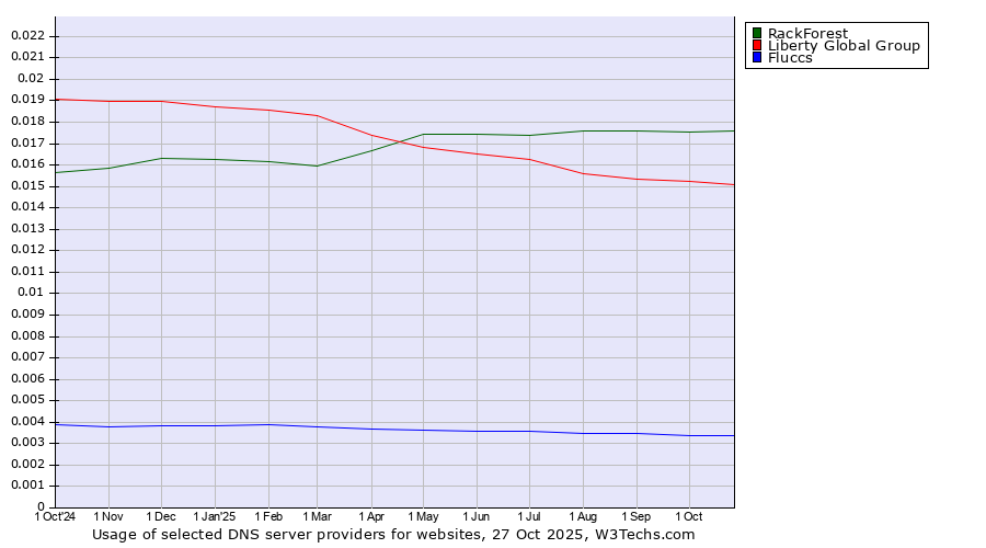 Historical trends in the usage of RackForest vs. Liberty Global Group vs. Fluccs