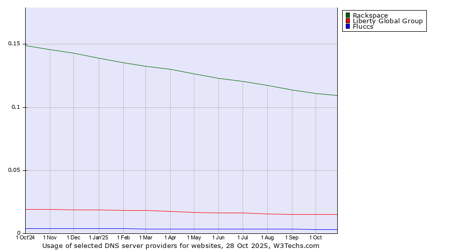 Historical trends in the usage of Rackspace vs. Liberty Global Group vs. Fluccs