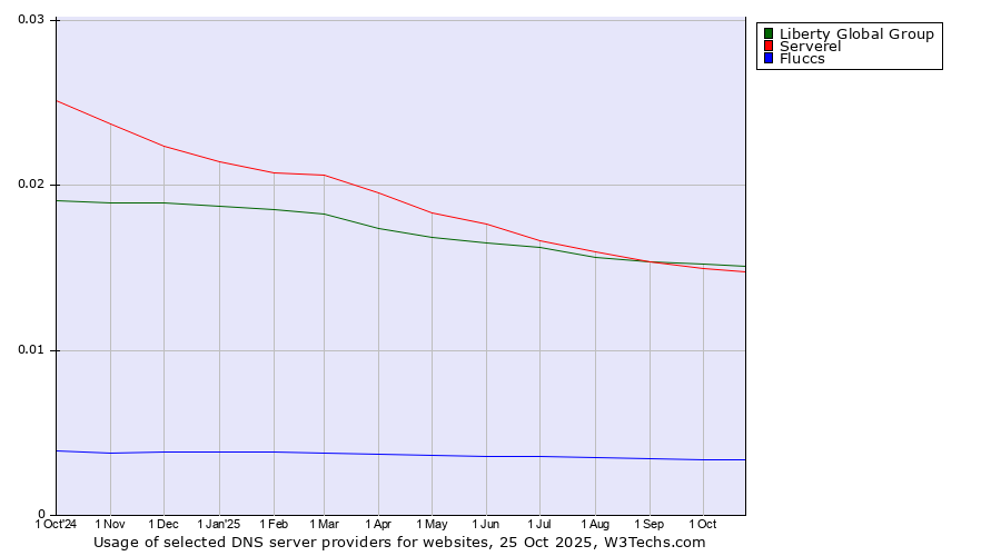Historical trends in the usage of Liberty Global Group vs. Serverel vs. Fluccs