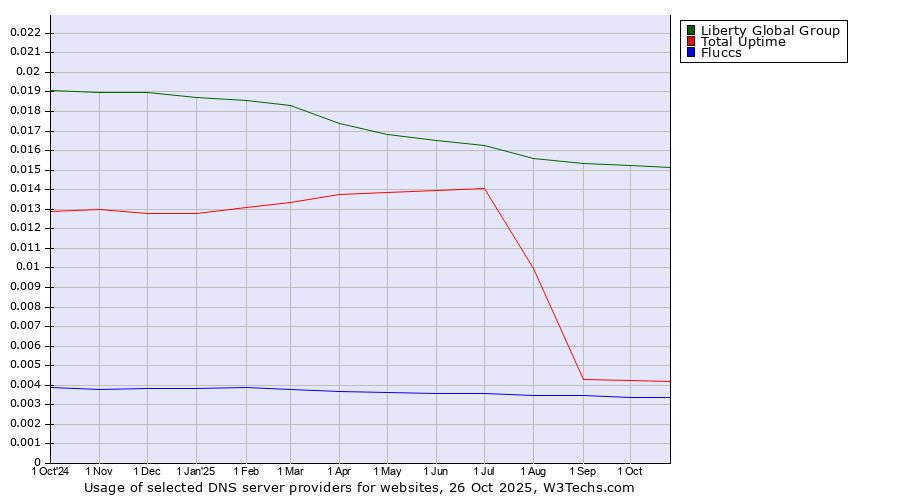 Historical trends in the usage of Liberty Global Group vs. Total Uptime vs. Fluccs