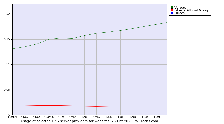 Historical trends in the usage of Verpex vs. Liberty Global Group vs. Fluccs