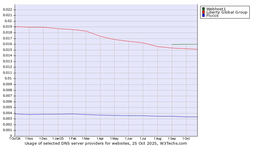 Historical trends in the usage of Webhost1 vs. Liberty Global Group vs. Fluccs