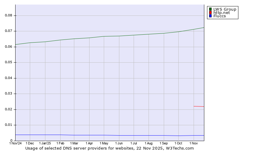 Historical trends in the usage of LWS Group vs. http.net vs. Fluccs
