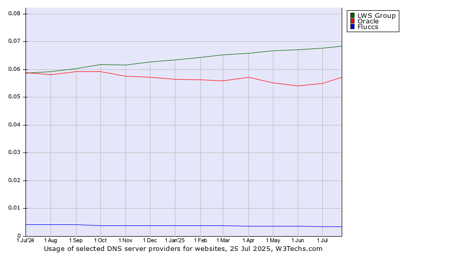 Historical trends in the usage of LWS Group vs. Oracle vs. Fluccs