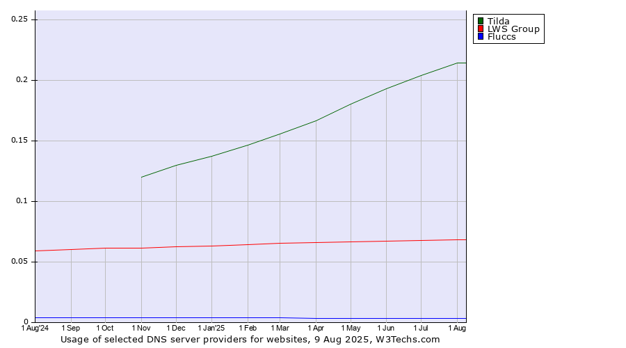 Historical trends in the usage of Tilda vs. LWS Group vs. Fluccs