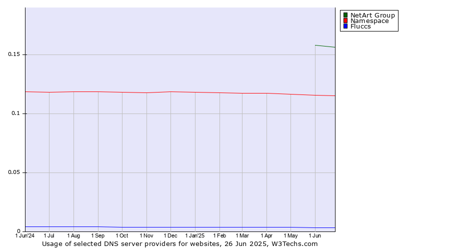 Historical trends in the usage of NetArt Group vs. Namespace vs. Fluccs