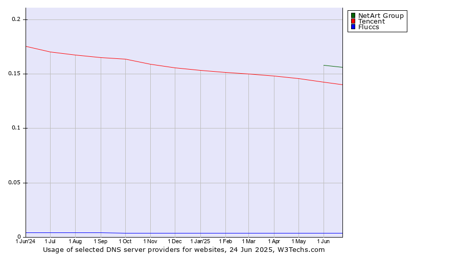 Historical trends in the usage of NetArt Group vs. Tencent vs. Fluccs