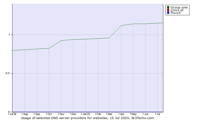 Historical trends in the usage of Group.one vs. Linux.pl vs. Fluccs