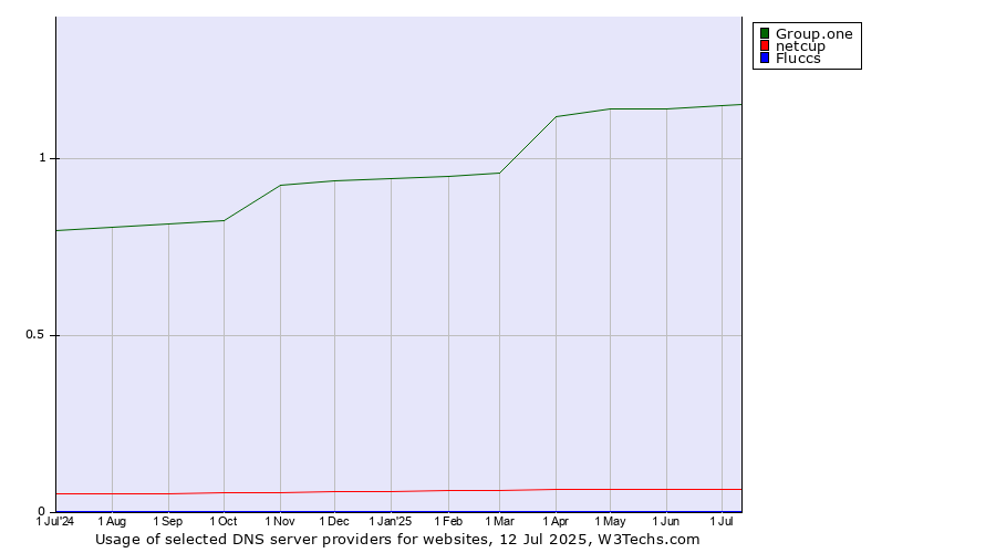 Historical trends in the usage of Group.one vs. netcup vs. Fluccs
