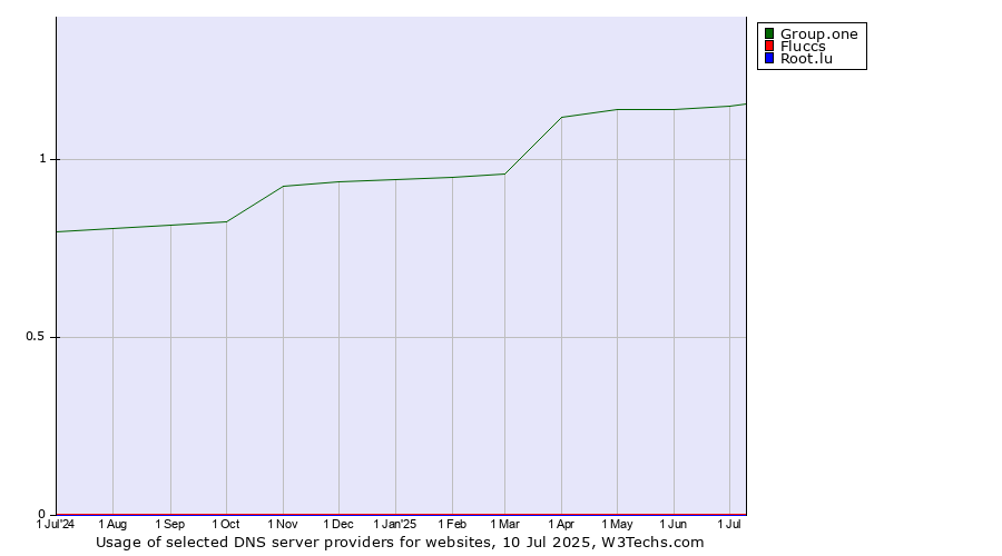 Historical trends in the usage of Group.one vs. Fluccs vs. Root.lu