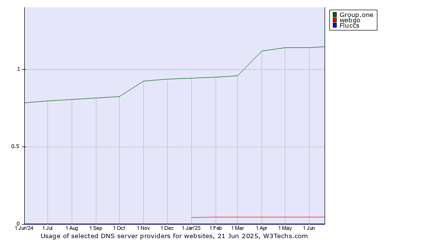 Historical trends in the usage of Group.one vs. webgo vs. Fluccs