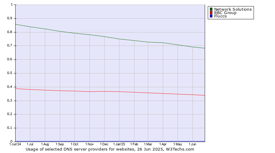 Historical trends in the usage of Network Solutions vs. RBC Group vs. Fluccs