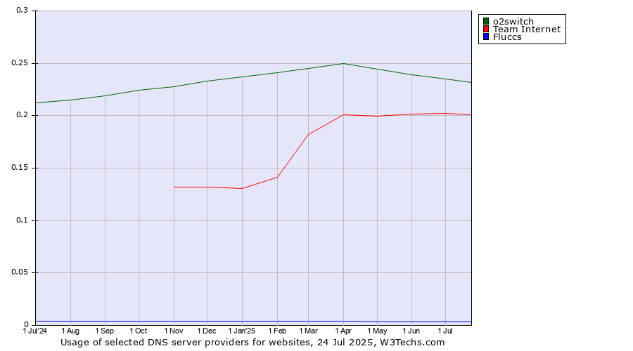 Historical trends in the usage of o2switch vs. Team Internet vs. Fluccs