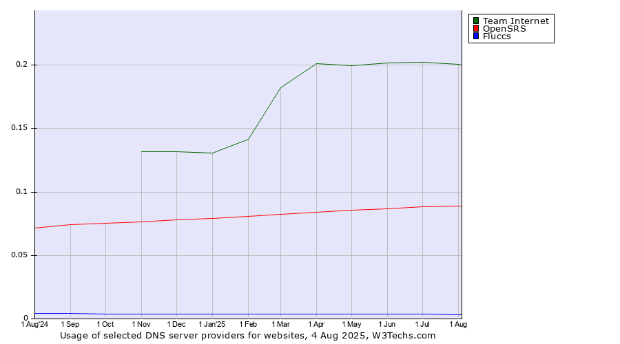 Historical trends in the usage of Team Internet vs. OpenSRS vs. Fluccs