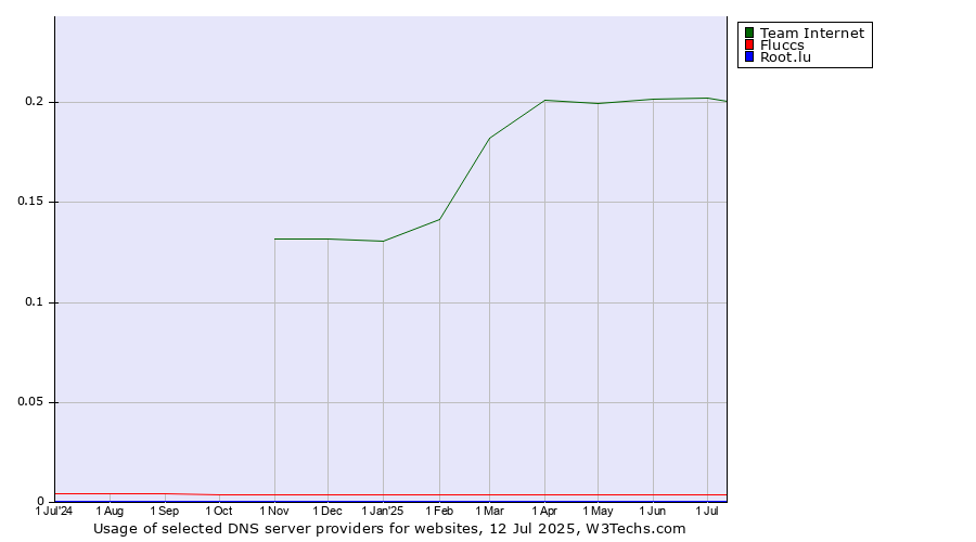 Historical trends in the usage of Team Internet vs. Fluccs vs. Root.lu