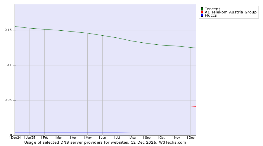 Historical trends in the usage of Tencent vs. A1 Telekom Austria Group vs. Fluccs
