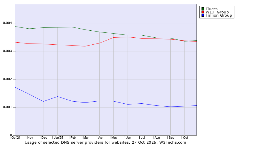 Historical trends in the usage of Fluccs vs. WIIT Group vs. Trillion Group