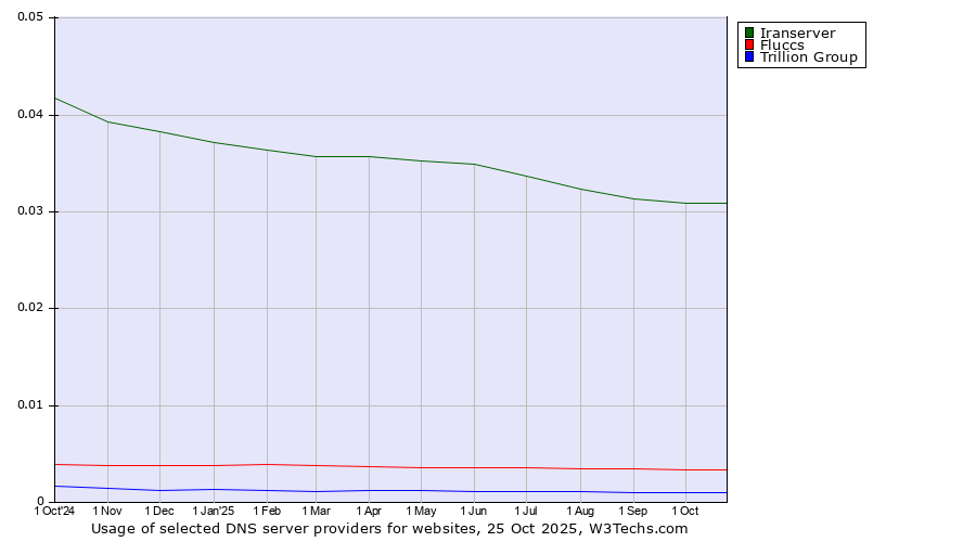 Historical trends in the usage of Iranserver vs. Fluccs vs. Trillion Group
