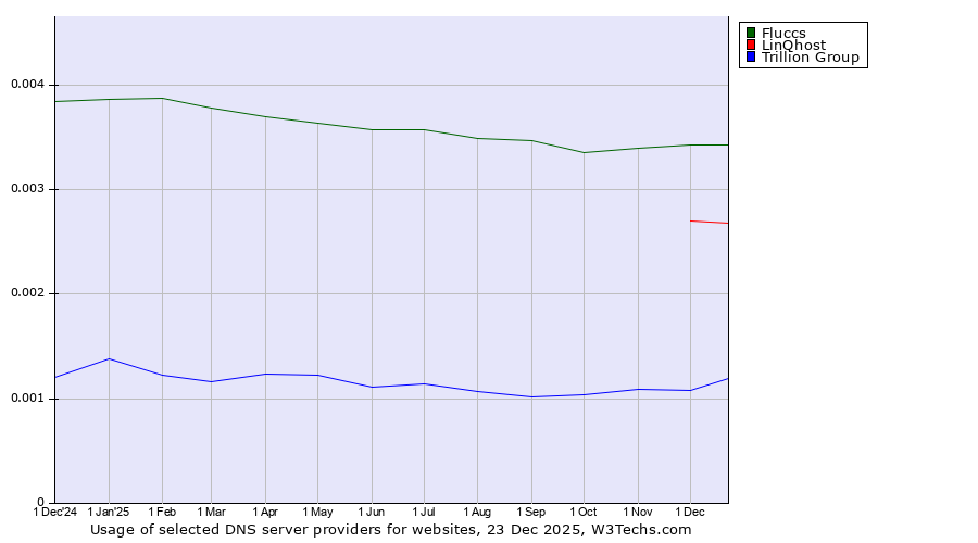 Historical trends in the usage of Fluccs vs. LinQhost vs. Trillion Group