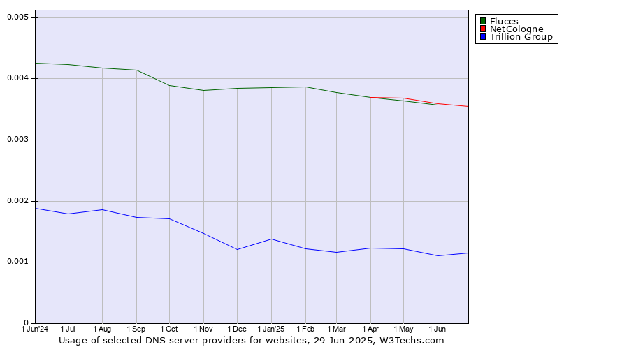 Historical trends in the usage of NetCologne vs. Fluccs vs. Trillion Group