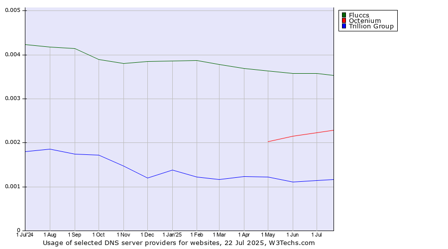 Historical trends in the usage of Fluccs vs. Octenium vs. Trillion Group