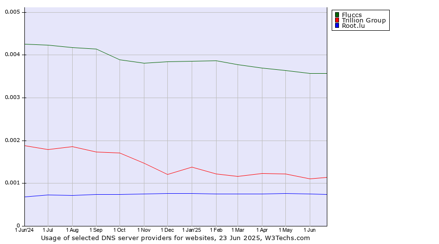 Historical trends in the usage of Fluccs vs. Trillion Group vs. Root.lu