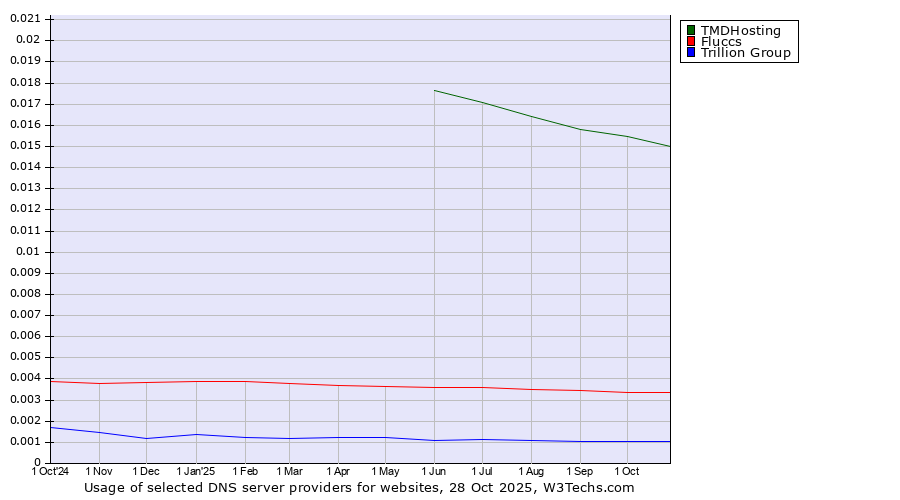 Historical trends in the usage of TMDHosting vs. Fluccs vs. Trillion Group