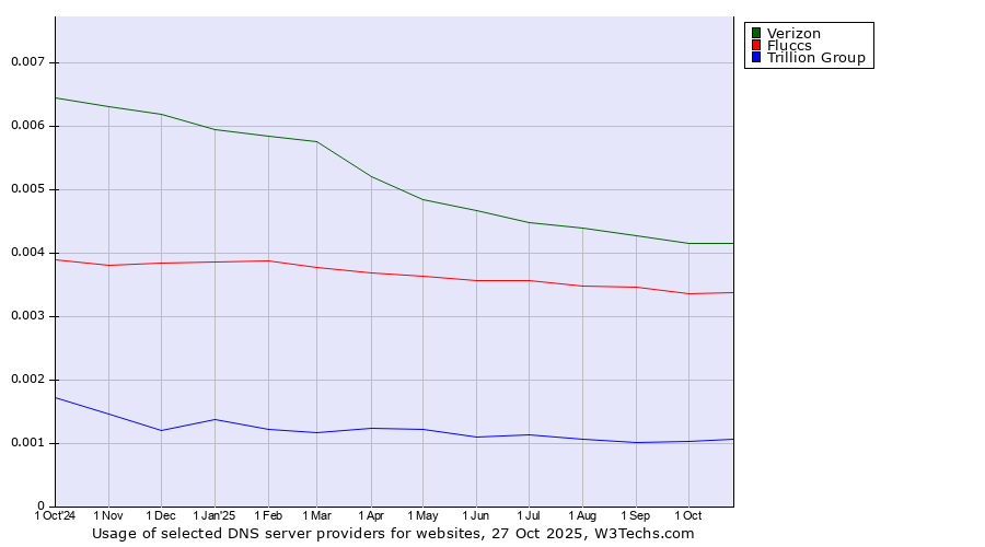 Historical trends in the usage of Verizon vs. Fluccs vs. Trillion Group