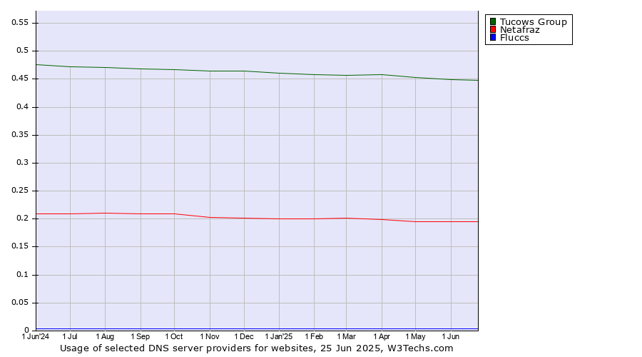 Historical trends in the usage of Tucows Group vs. Netafraz vs. Fluccs