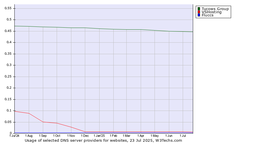Historical trends in the usage of Tucows Group vs. VSHosting vs. Fluccs