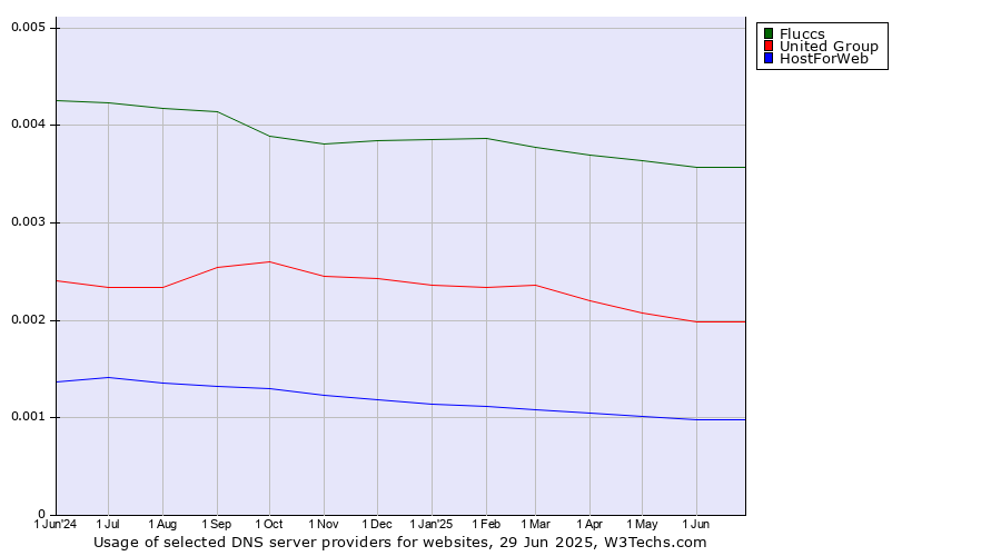 Historical trends in the usage of Fluccs vs. United Group vs. HostForWeb