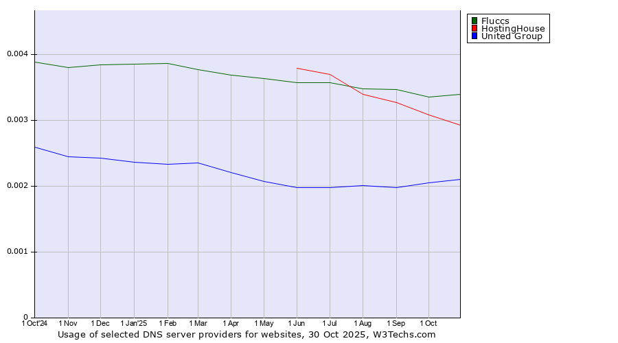 Historical trends in the usage of Fluccs vs. HostingHouse vs. United Group