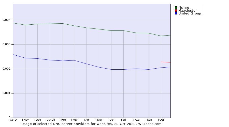 Historical trends in the usage of Fluccs vs. Maxcluster vs. United Group