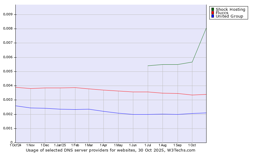 Historical trends in the usage of Shock Hosting vs. Fluccs vs. United Group