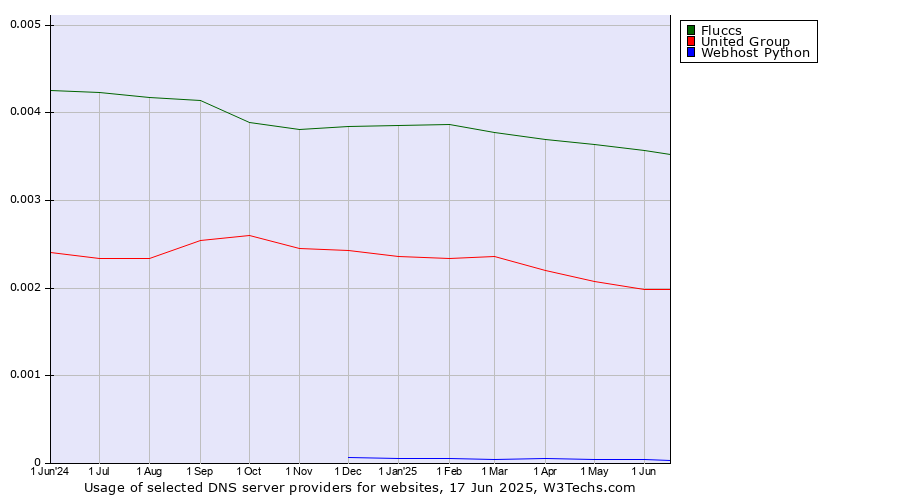 Historical trends in the usage of Fluccs vs. United Group vs. Webhost Python