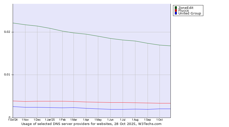 Historical trends in the usage of ZoneEdit vs. Fluccs vs. United Group