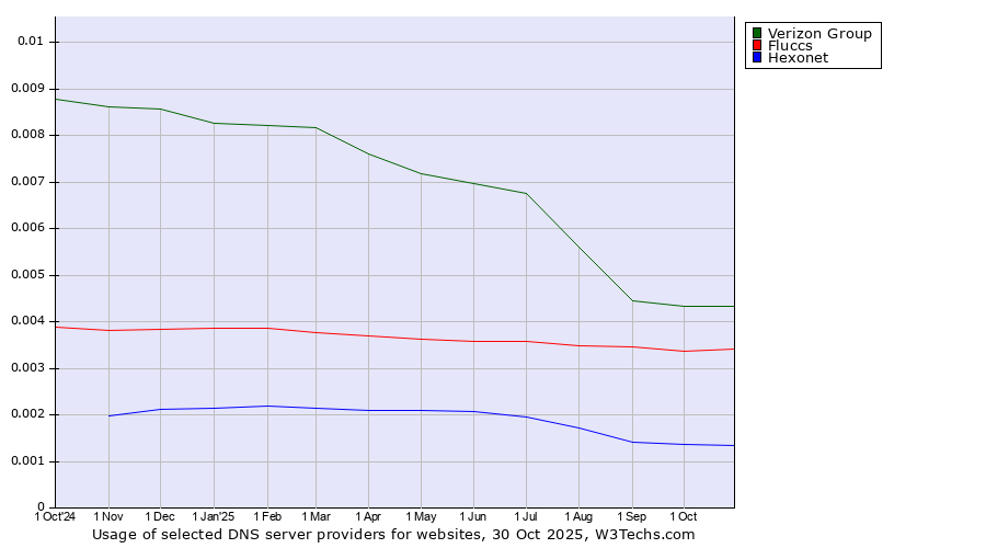 Historical trends in the usage of Verizon Group vs. Fluccs vs. Hexonet