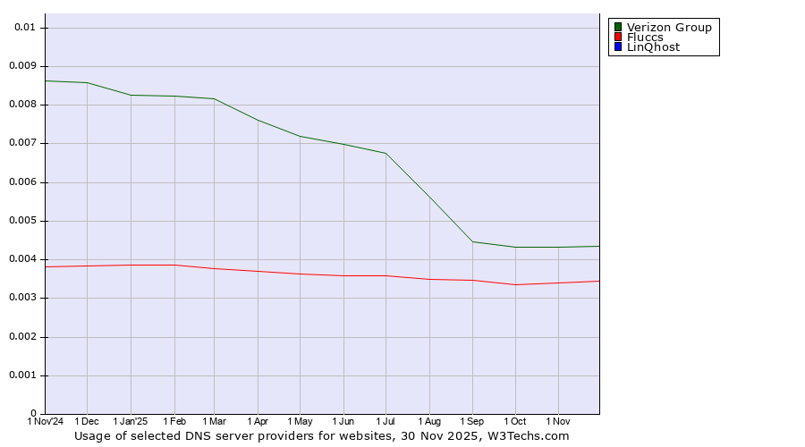 Historical trends in the usage of Verizon Group vs. Fluccs vs. LinQhost