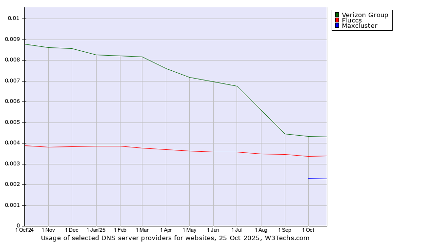 Historical trends in the usage of Verizon Group vs. Fluccs vs. Maxcluster