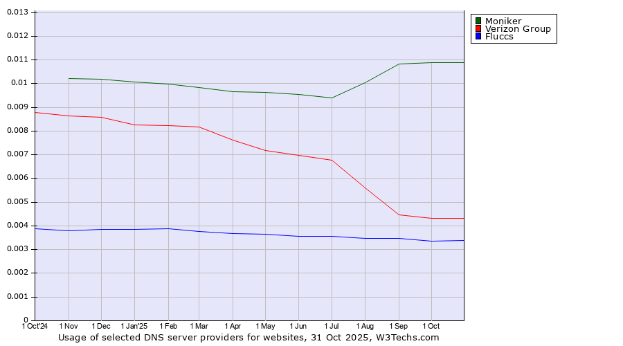 Historical trends in the usage of Moniker vs. Verizon Group vs. Fluccs