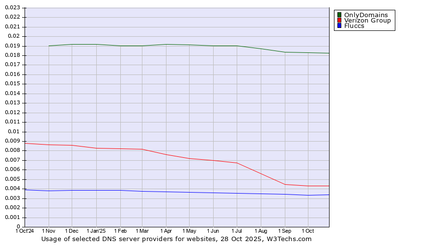 Historical trends in the usage of OnlyDomains vs. Verizon Group vs. Fluccs