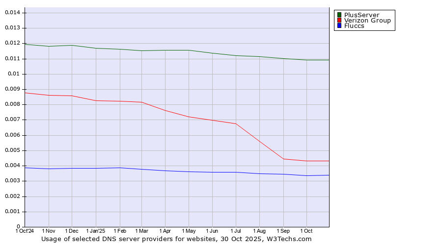 Historical trends in the usage of PlusServer vs. Verizon Group vs. Fluccs