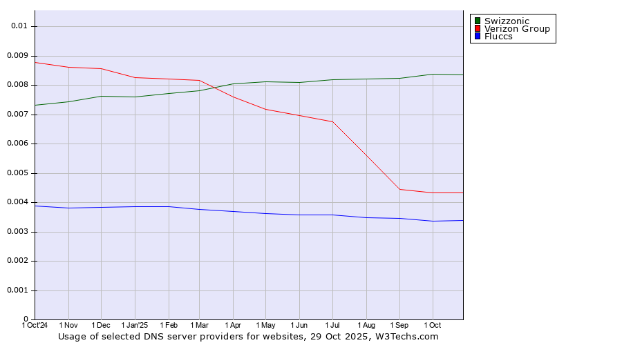 Historical trends in the usage of Swizzonic vs. Verizon Group vs. Fluccs