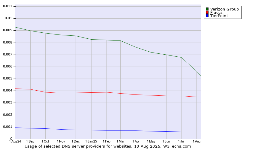 Historical trends in the usage of Verizon Group vs. Fluccs vs. TierPoint