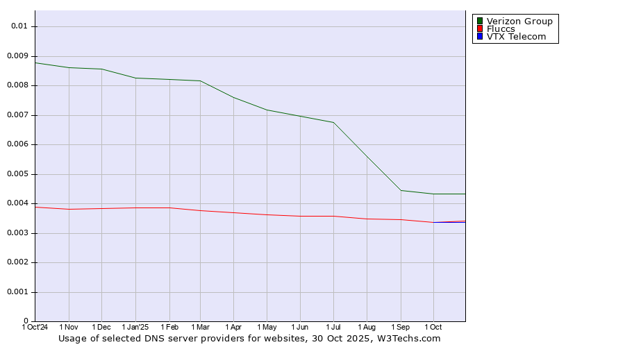 Historical trends in the usage of Verizon Group vs. Fluccs vs. VTX Telecom