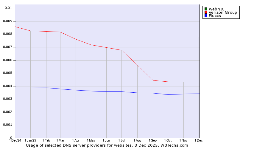 Historical trends in the usage of WebNIC vs. Verizon Group vs. Fluccs