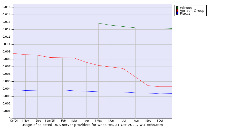 Historical trends in the usage of Wiroos vs. Verizon Group vs. Fluccs